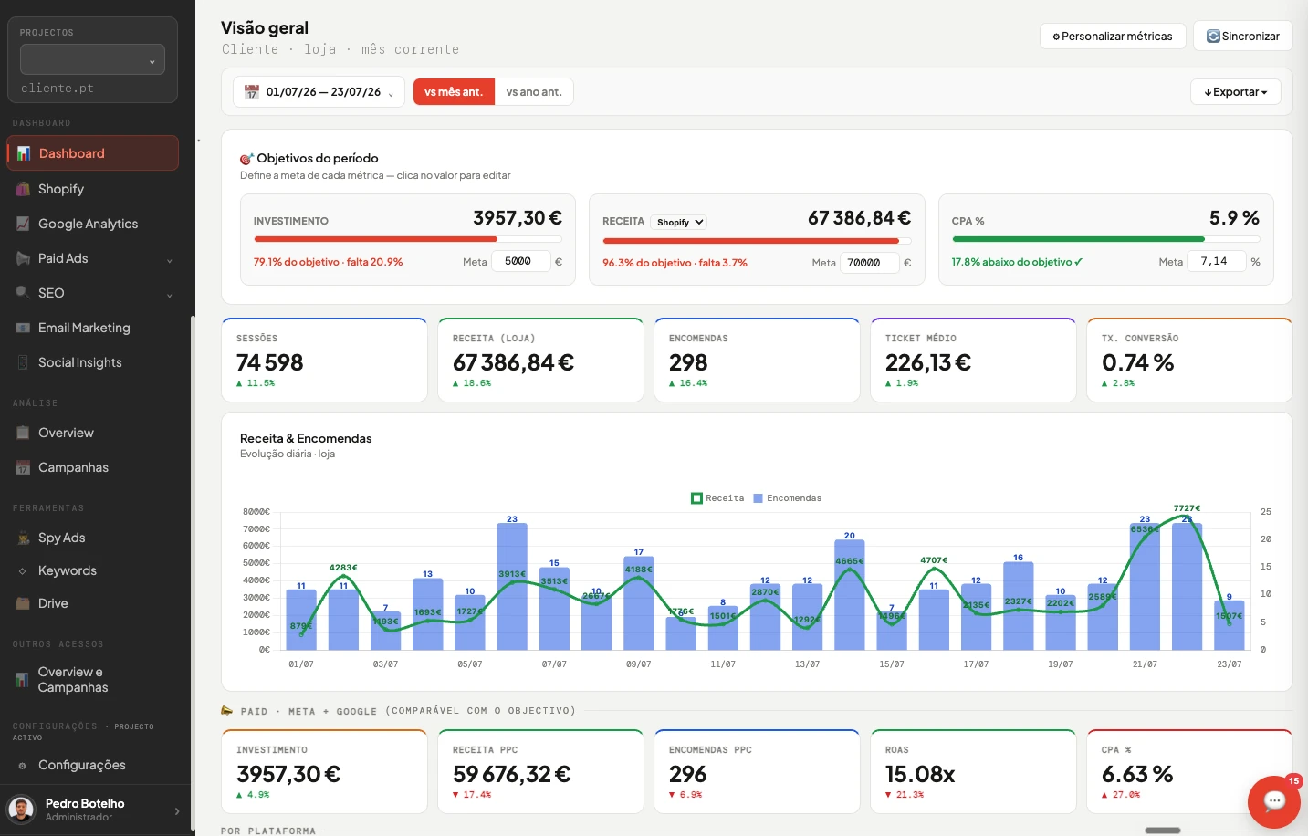 Dashboard da plataforma Growth Click — visão geral de um cliente com investimento, receita, ROAS e evolução diária em tempo real